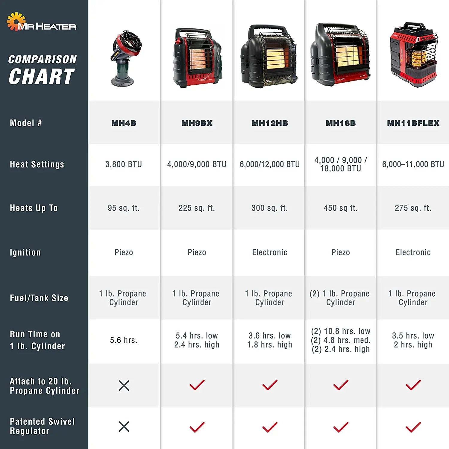 Mr. Heater Big Buddy 4,000-18,000 BTU 3 Setting Portable LP Gas Heater Unit Hand C Mart